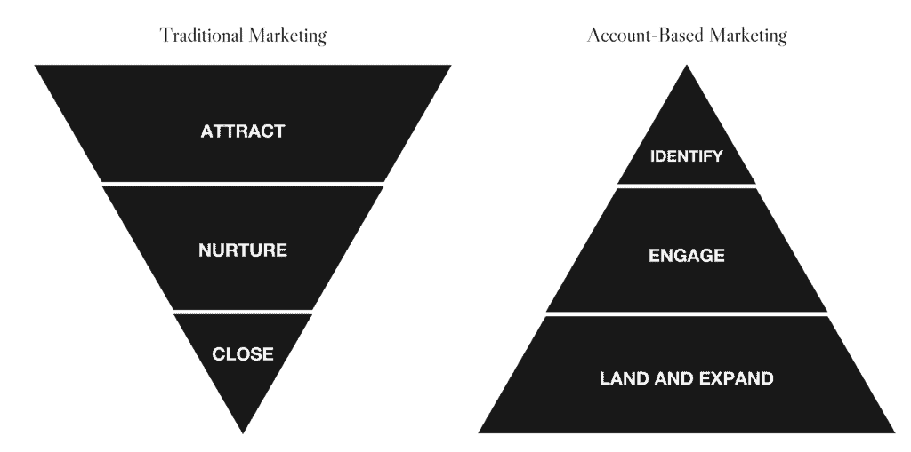 An infographic with an inverted triangle representing the traditional marketing funnel with three sections: attract, nurture, close, and a right-side up triangle next to it with three corresponding sections: identify, engage, land and expand, representing an account-based marketing approach.