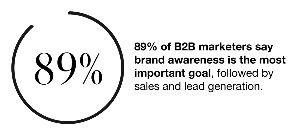 a circle chart stating that 89% of business-to-business marketers say brand awarenes sis the most important goal