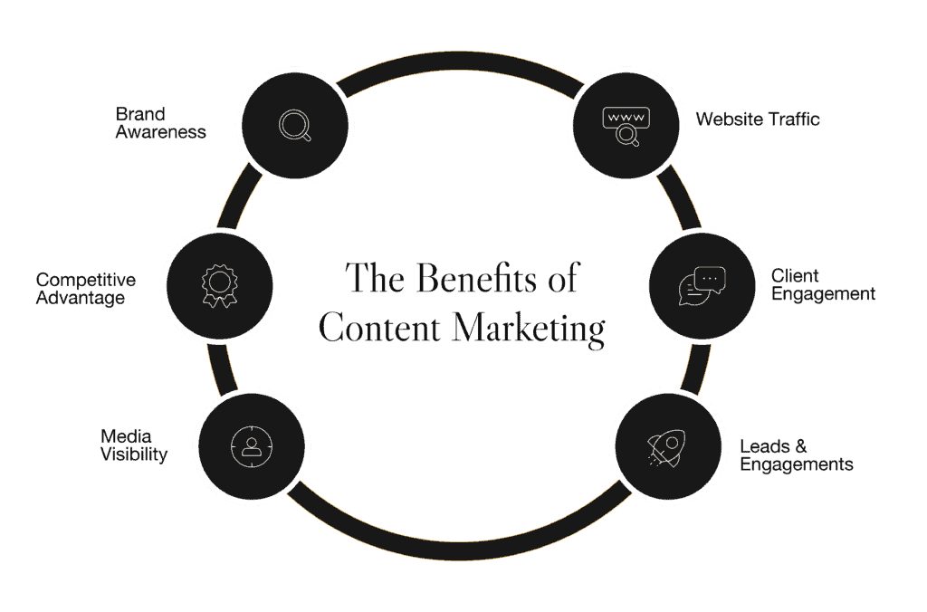 an infographic in a circle shape with six elements each representing a benefit of content marketing including brand awareness, competitive advantage, media visibility, website traffic, client engagement, and lead engagment