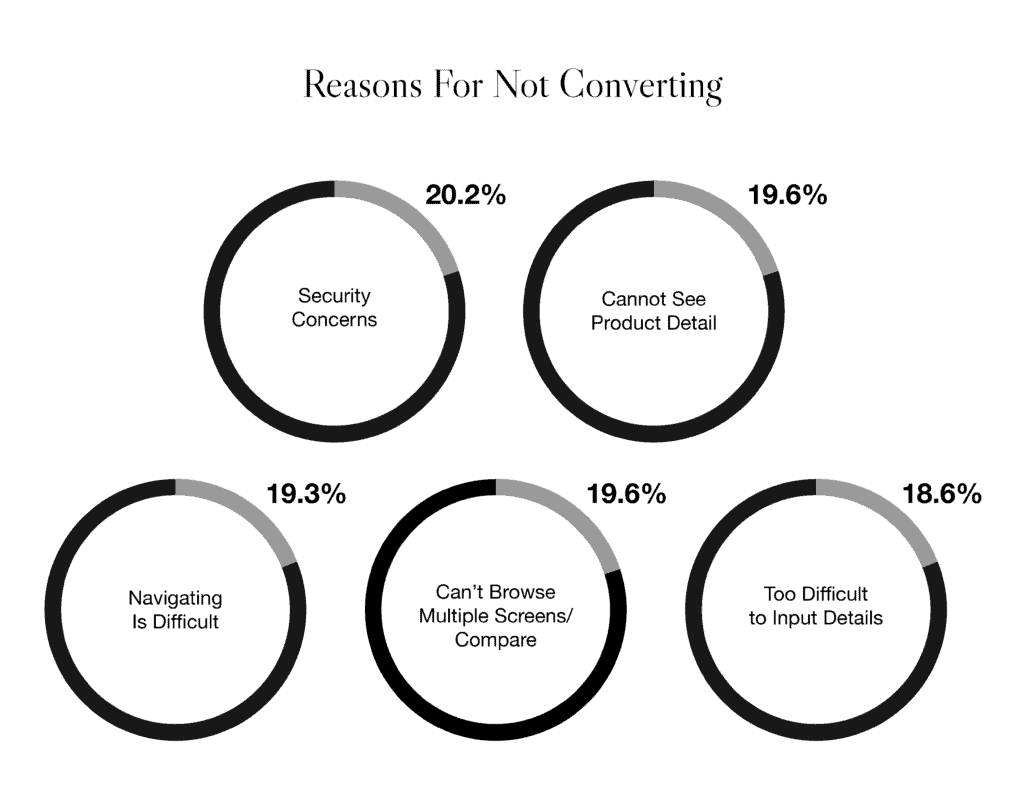 five circle charts showing various reasons site users do not convert, including security concerns, cannot see product details, navigation is difficult, can't browse multiple screens to compare, or too difficult to input details