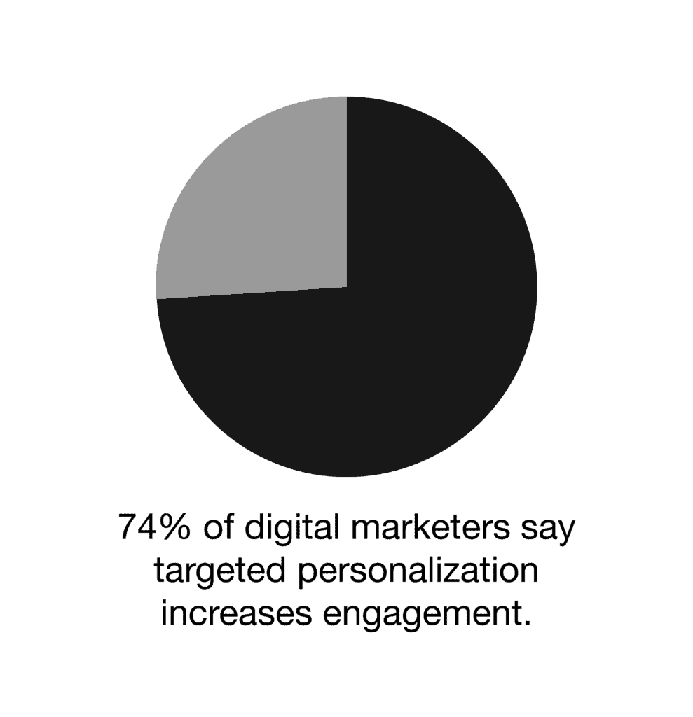 a pie chart showing 74 percent of digital marketers say personalization increases engagement