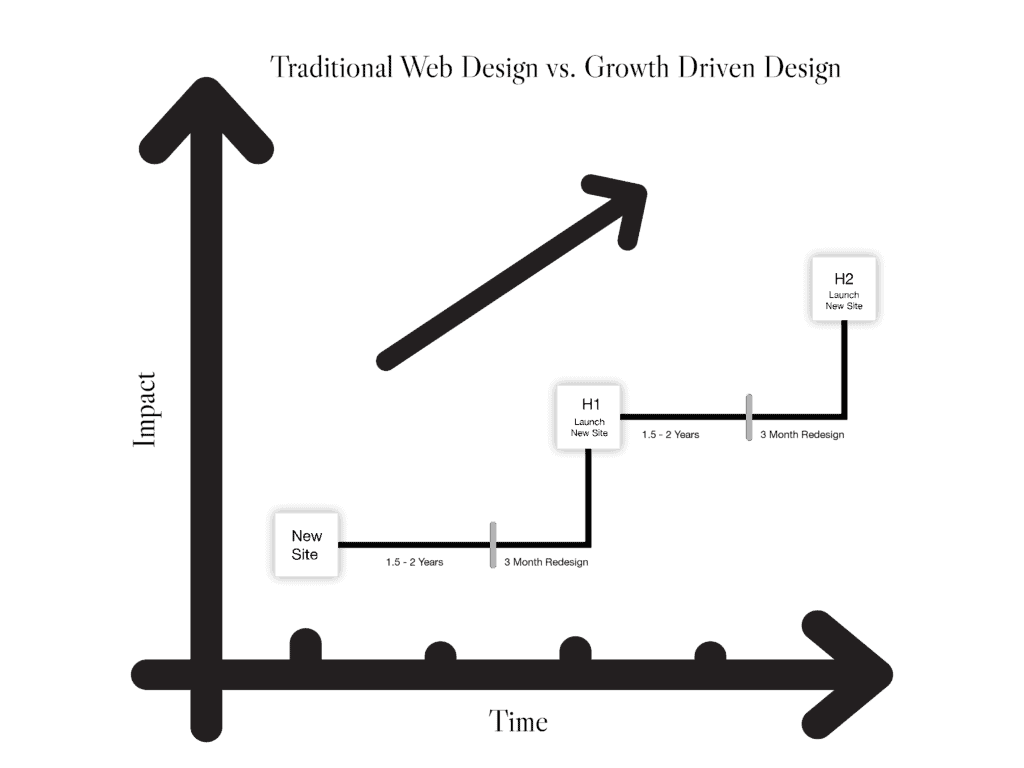 a graph illustration showing the stages of growth driven design versus traditional design over time as described in the text