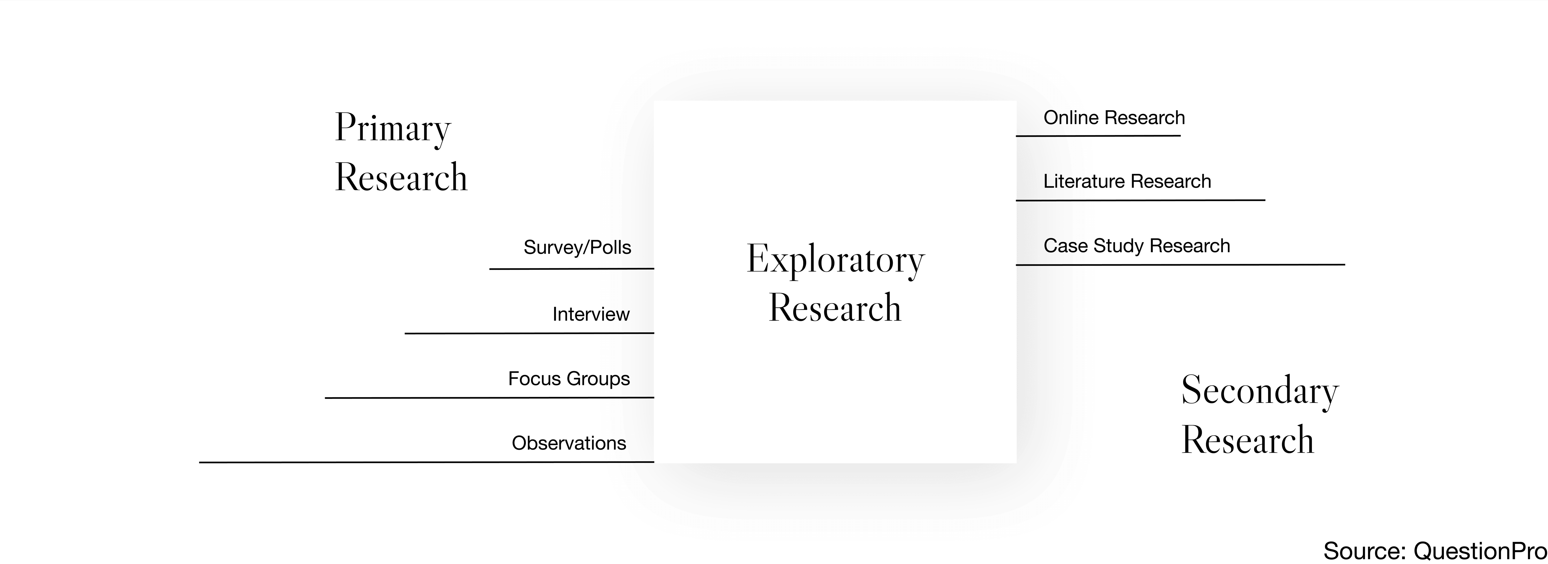 Graphic showing exploratory research elements from the text. 
