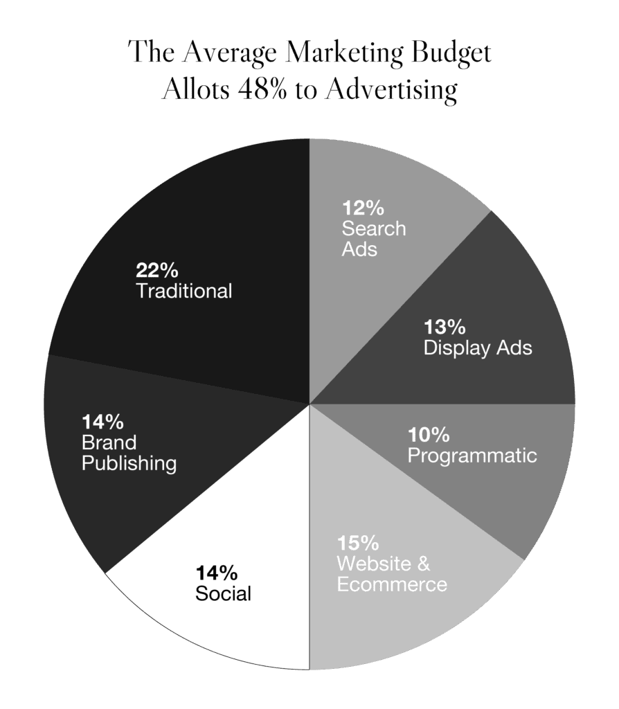 pie chart showing that the average marketing budget allots 48 percent to advertising