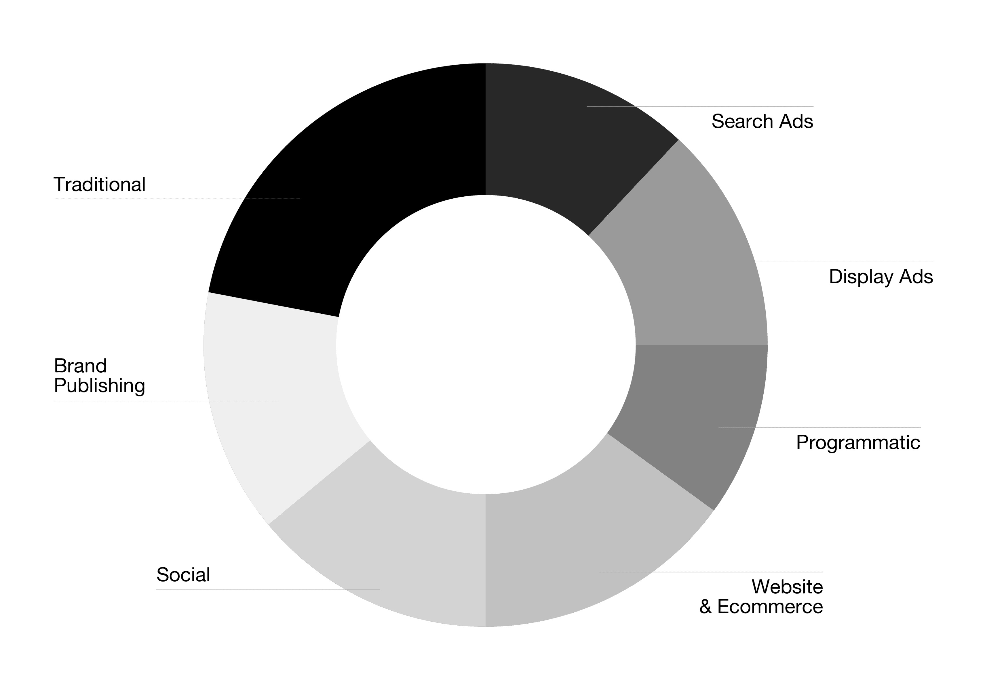 a circle chart segmented by different categories of a marketing budget including traditional (ads) search ads, display ads, programmatic spend, website, social, and brand publishing