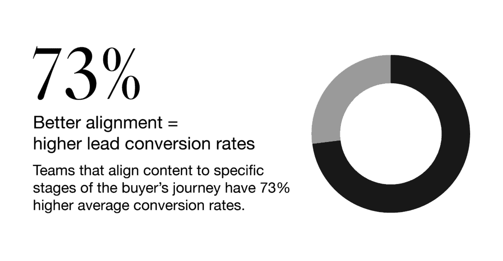 a circle graph with accompanying text stating that teams that align content to stages of the buyers journey have 73 percent higher average conversion rates