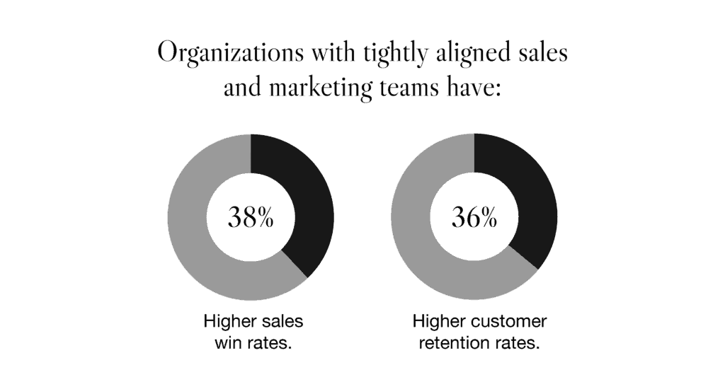 two circle charts showing that organizations with highly aligned marketing and sales have higher customer sales and retention rates