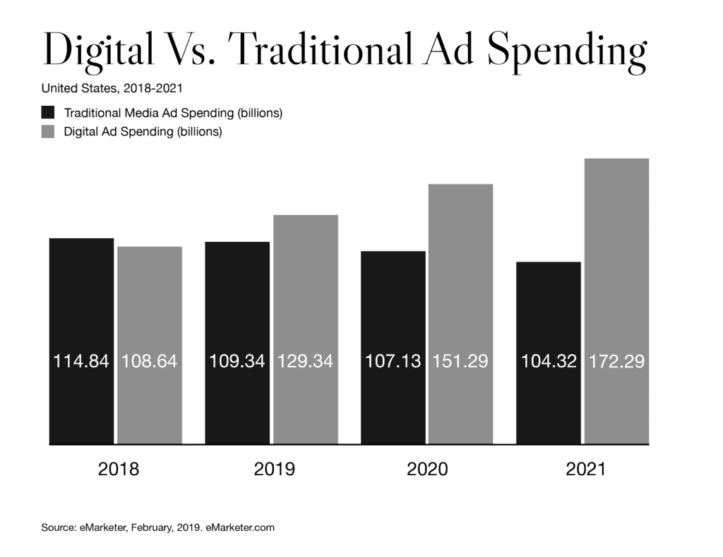 a bar graph showing the growth of digital ad spend versus traditional ad spend from 2018 to 2021