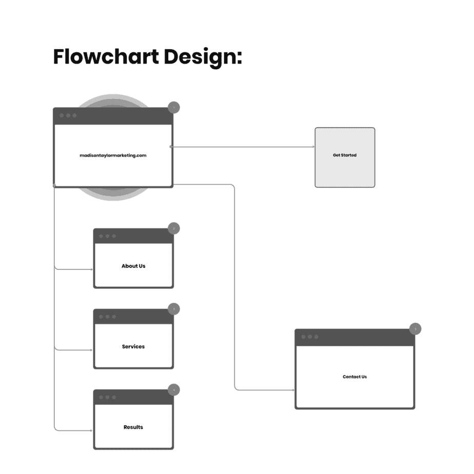 an image of a flowchart example showing basic website architecture featuring a homepage, contact page, service page, about us page, and results page