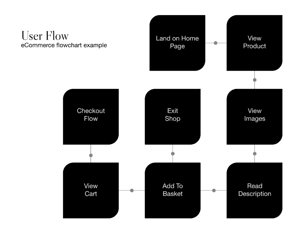 a graphic showing an ecommerce user flow example from visiting the homepage to checkout