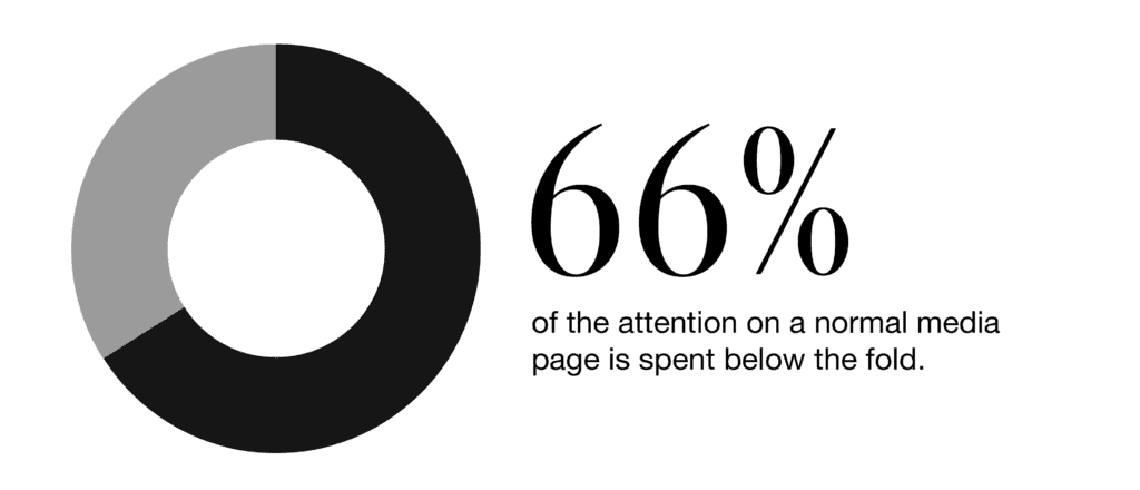 circle chart showing that 66% of the attention on a page is spent below the fold