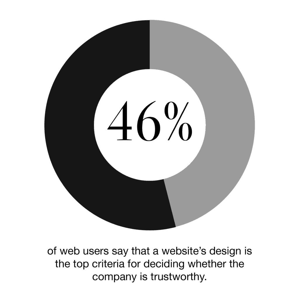a circle chart showing that 46 percent of site users say that a site's design is the top indicator of trustworthiness