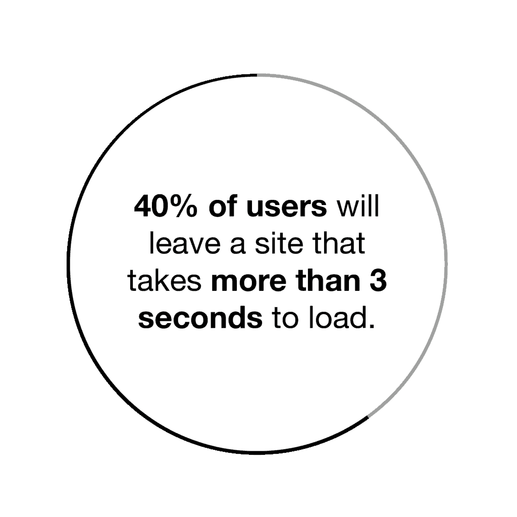 an circle chart showing that 40 percent of users will leave a site that takes more than 3 seconds to load