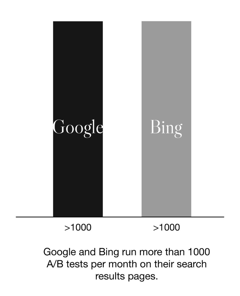 a bar chart showing that Google and Bing search engines run more than 1000 A/B tests on their search results pages per month