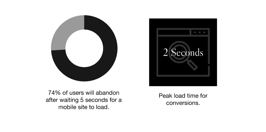 An infographic featuring a circle chart showing 74% of users will abandon a mobile site after waiting 5 seconds for it to load and a graphic with the text indicating that 2 seconds is the peak load time for user conversions.