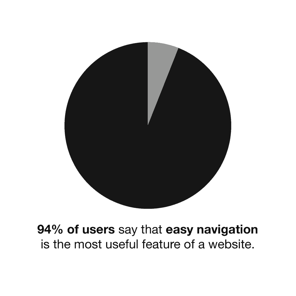 a pie chart showing that 94 percent of users say that easy navigation is the most useful feature of a website